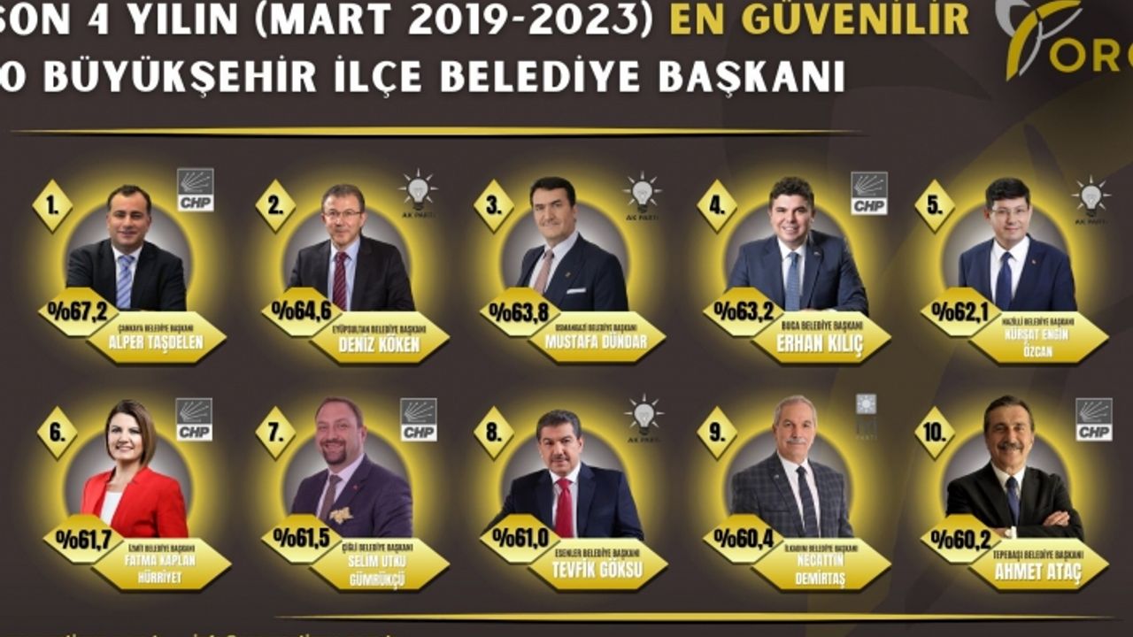 Ahmet Ataç son 4 yılın en güvenli 10. İlçe Belediye Başkanı seçildi