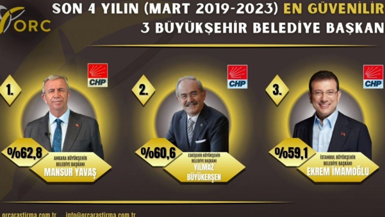 En güvenli başkanlar listesinde Büyükerşen ikinci sırada!