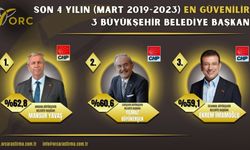 En güvenli başkanlar listesinde Büyükerşen ikinci sırada!